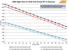 Load image into Gallery viewer, AEM 400LPH High Pressure Fuel Pump -6AN Female Out, -10AN Female In
