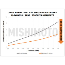 Load image into Gallery viewer, Mishimoto 2022+ Honda Civic 1.5T Performance Intake - Black