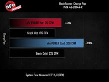 Load image into Gallery viewer, aFe 23-25 GM Colorado/Canyon L4-2.7L (t) BladeRunner Aluminum Hot &amp;  Cold Charge Pipe Kit - Red