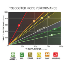 Load image into Gallery viewer, BD DieselPower Throttle Sensitivity Booster v3.0 - Chevy/ GMC/ Dodge/ Jeep/ Fiat/ Nissan