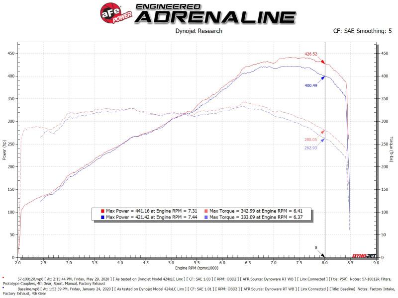 aFe 15-19 Lamborghini Huracan V10-5.2L Track Series Intake System w/ Pro 5R Filter