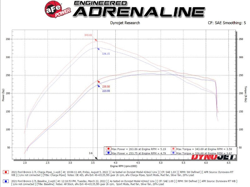 aFe 21-23 Ford Bronco V6-2.7Ltt BladeRunner Alum Hot & Cold Charge Pipe Kit - Black