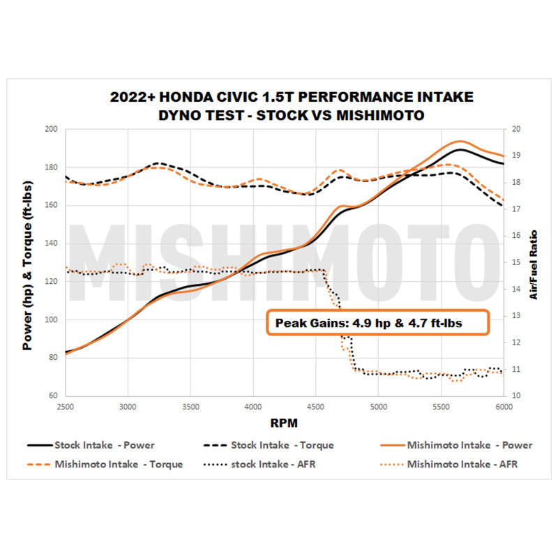 Mishimoto 2022+ Honda Civic 1.5T Performance Intake - Black