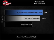 Load image into Gallery viewer, aFe 2025 RAM 1500 L6-3.0L (tt) Momentum GT Cold Air Intake System w/ Pro 5R Filter