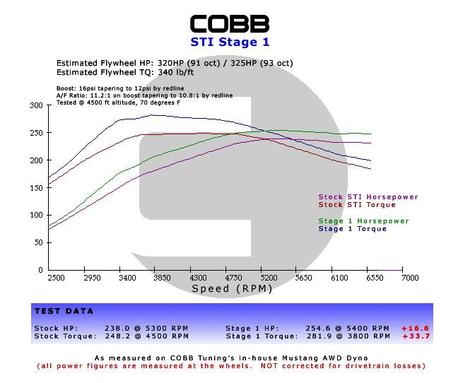 Cobb Subaru 02-07 WRX 5MT w/Factory Short Shift Stage 1+ Drivetrain Package
